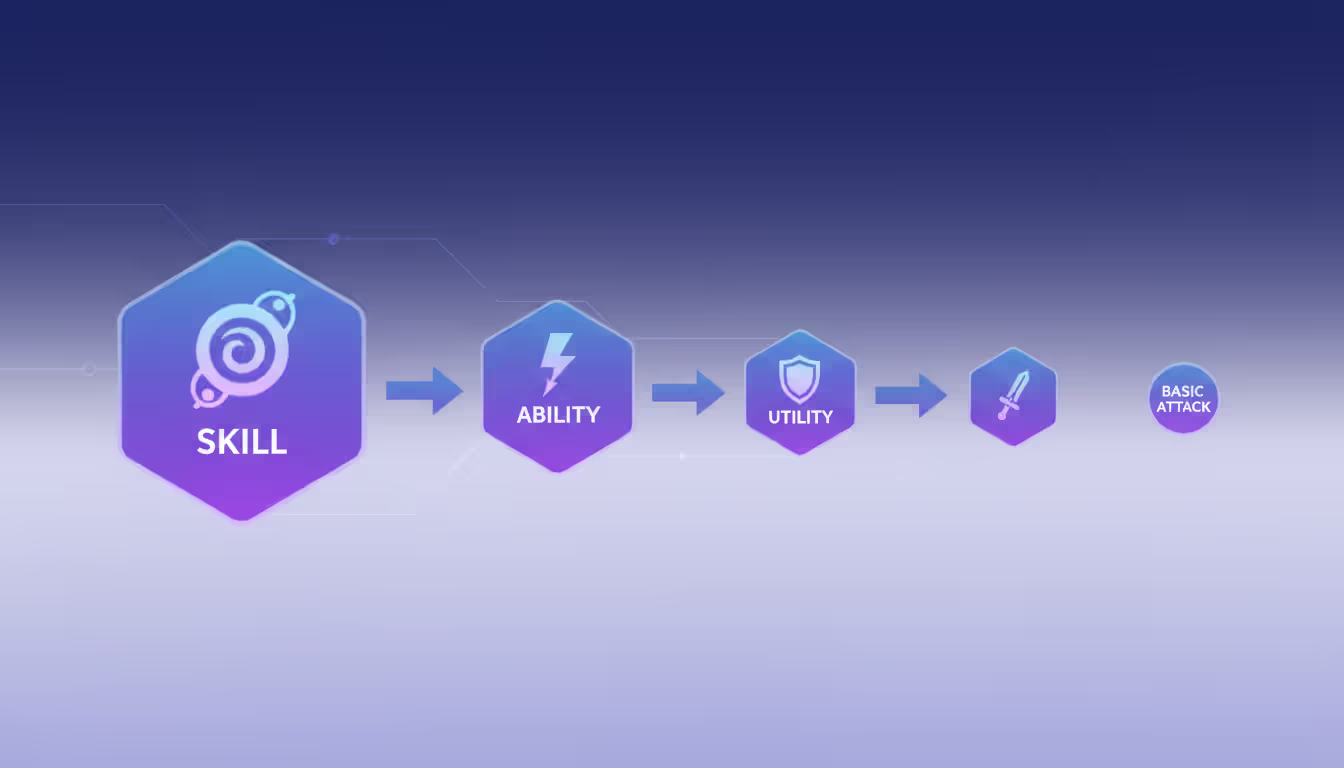 Infographic showing skill leveling priority order with four ability icons arranged from largest to smallest connected by arrows in purple-blue color scheme