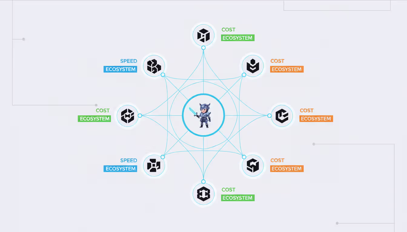 Minimalist infographic showing interconnected blockchain network nodes surrounding a game avatar character with labels for speed, cost, and ecosystem
