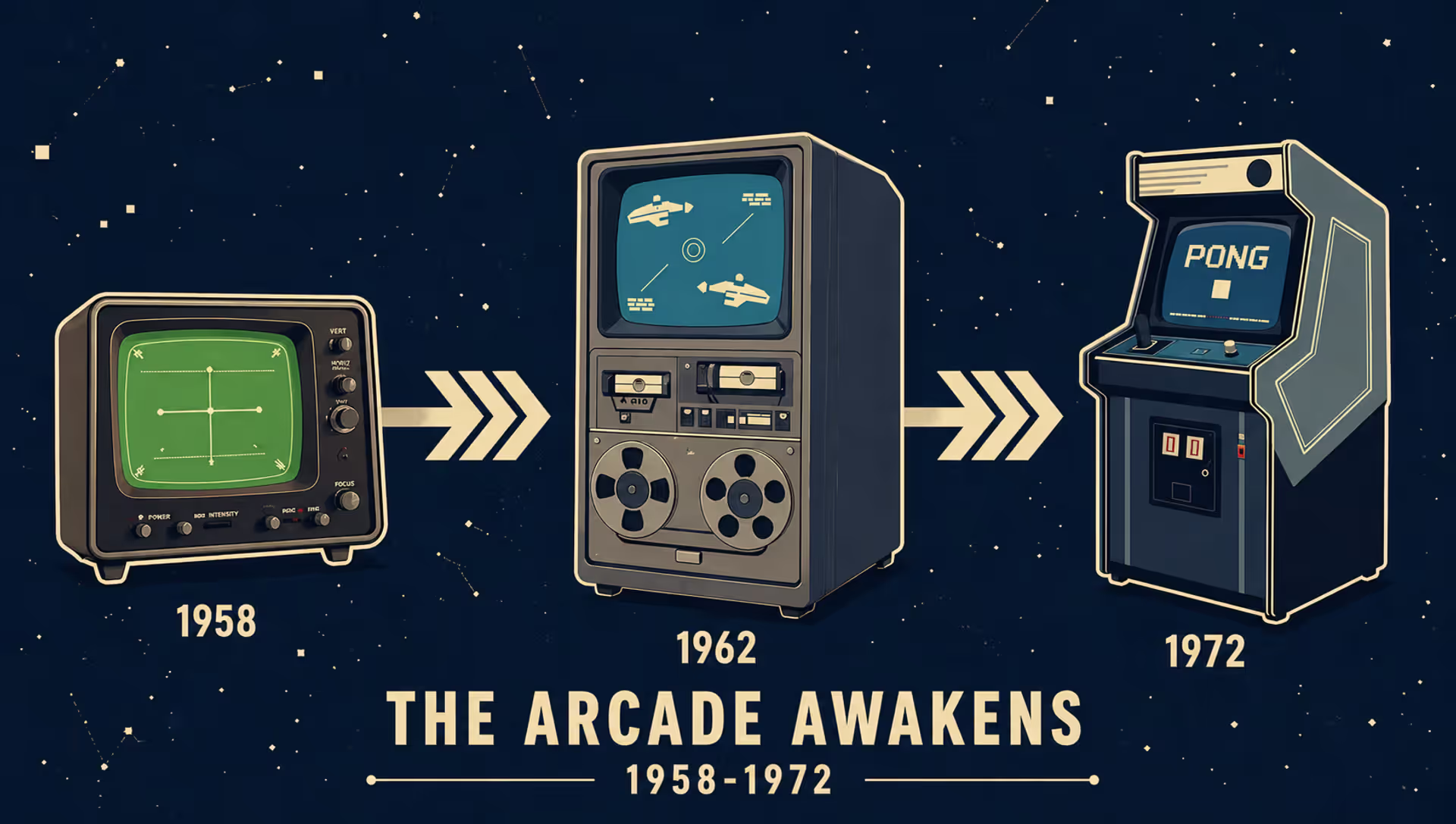 Retro-style collage showing evolution of early video games from 1950s oscilloscope to 1960s mainframe computer to 1970s arcade cabinet connected by a timeline